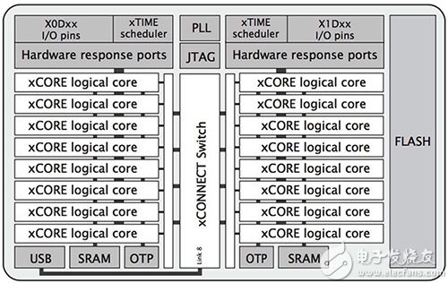 XMOS XVF3000-TQ128 器件的图片