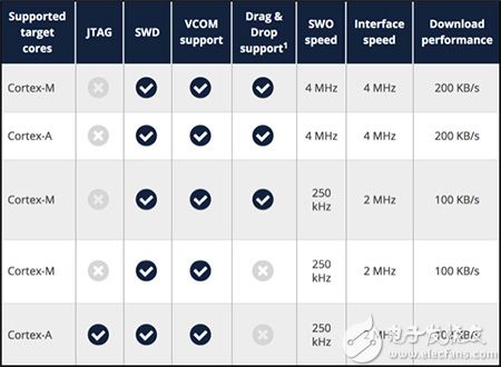 各种 SEGGER J-Link OB 调试器的特性集示例图片