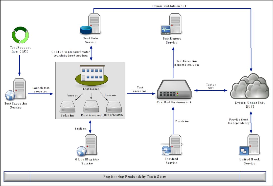 开发人员如何自己做测试的详细资料概述
