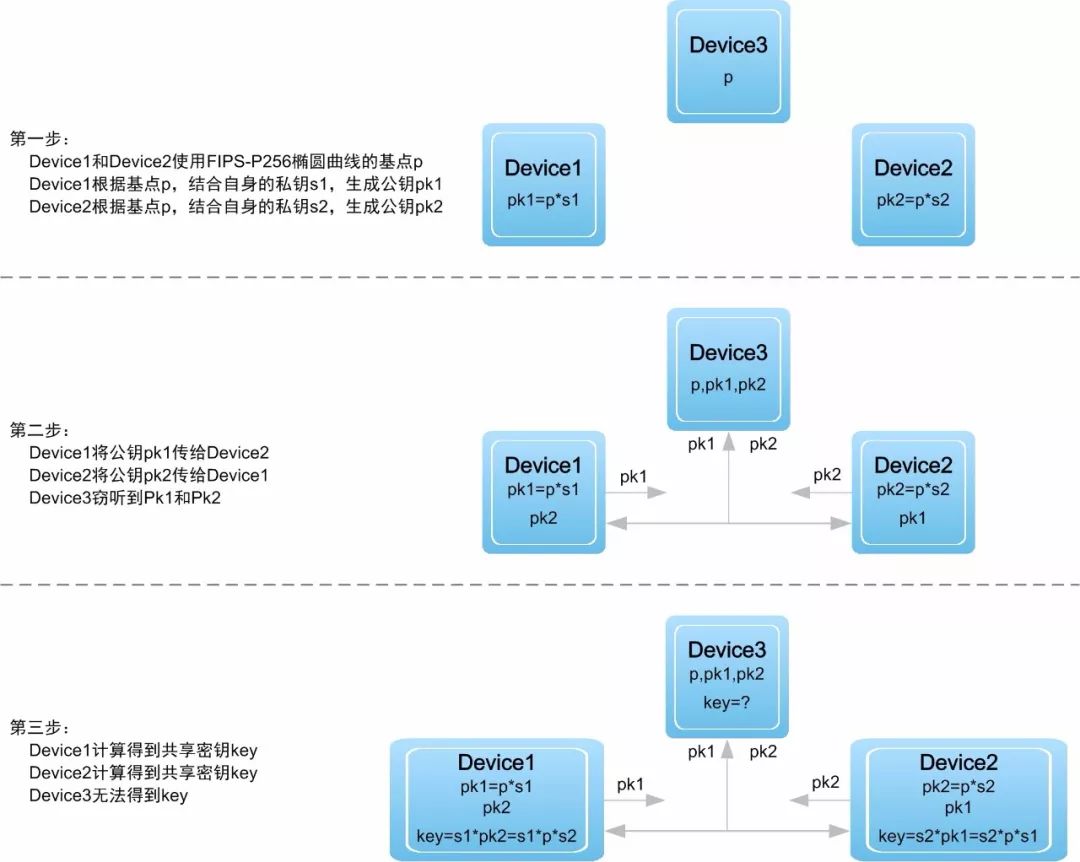 基于BLE安全攻击反制措施之浅析