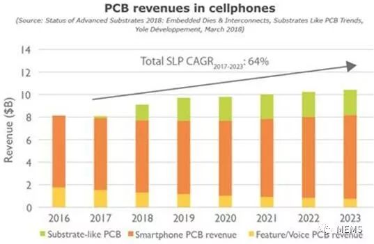 基板式PCB和嵌入式芯片市场趋势
