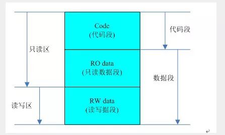 介绍单片机中C语言的数据存储与程序编写
