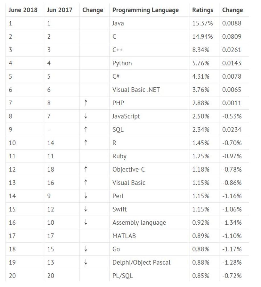 一文汇总2018最流行的十大编程语言