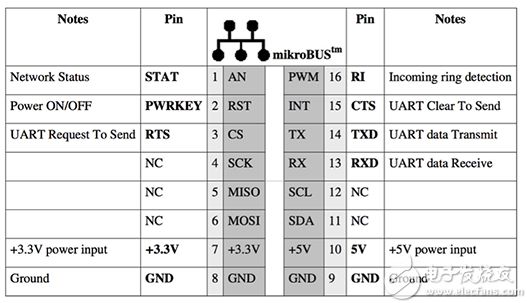 通常采用多个 UART I/O 的蜂窝调制解调器图片