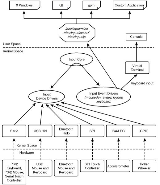 阅览Linux模块框架