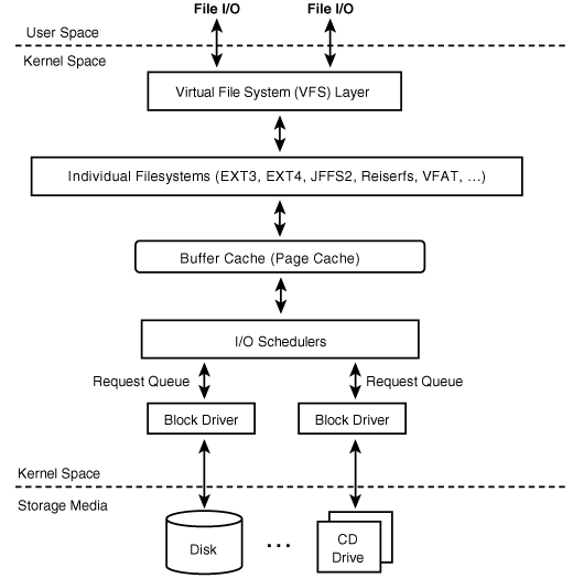 阅览Linux模块框架