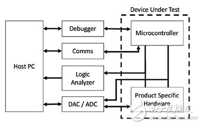 测试嵌入式系统所需的各种接口和工具的框图