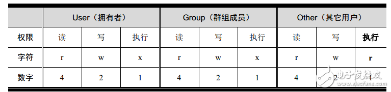 Windows下linux权限管理问题解析