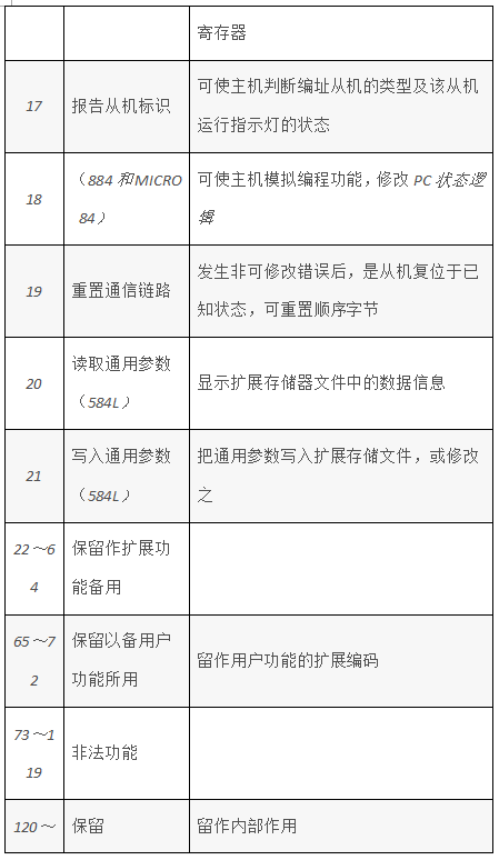 一文详解Modbus的ASCII、RTU和TCP协议