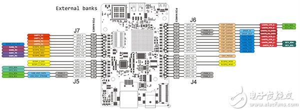 可从 Linux 内访问的 GPIO