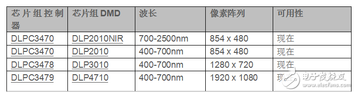 TI基于DLP Pico芯片组实现高精度台式3D打印和便携式3D扫描