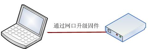 基于IAP的嵌入式系统升级方案