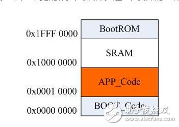 基于IAP的嵌入式系统升级方案
