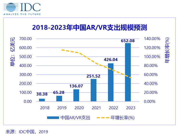 2018-2023年中国AR/VR市场规模