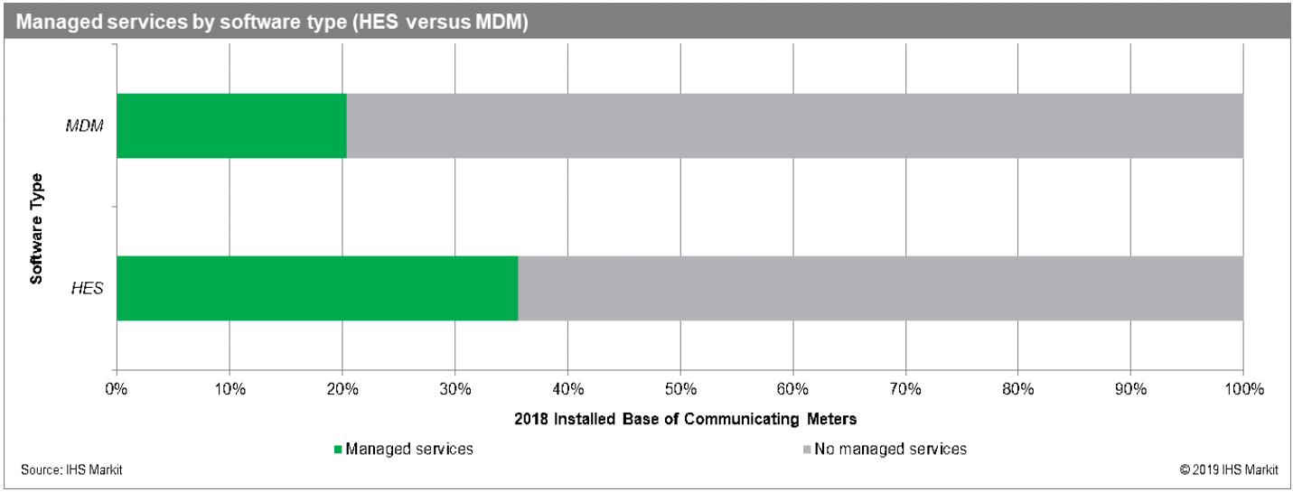 超过1亿的智能电表采用了前端软件“作为一种服务”