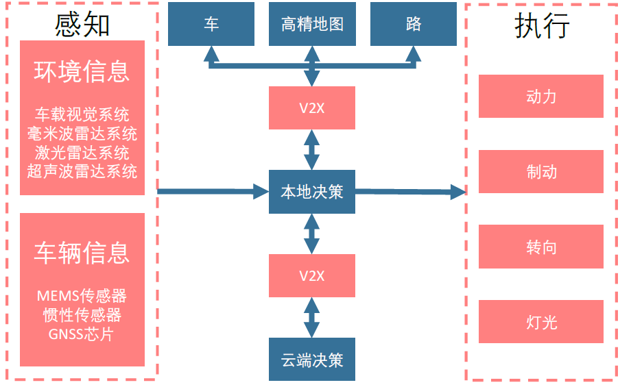 自动驾驶的架构
