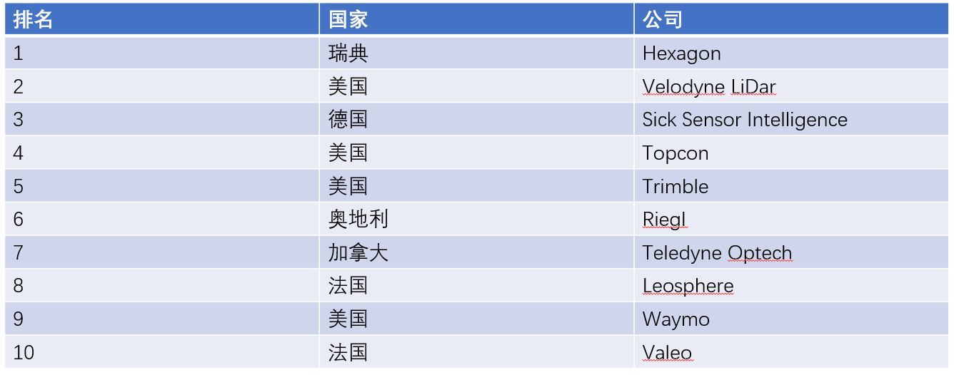 全球前十大激光雷达制造商