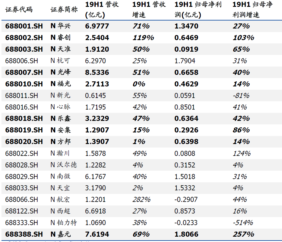 首批科创板企业已披露中报情况。（数据来源:Wind）