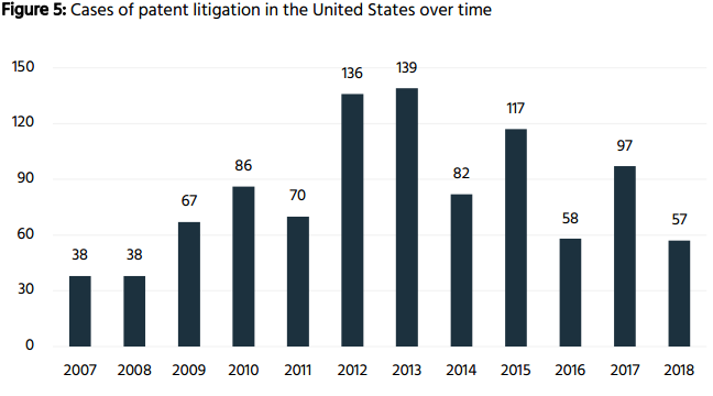 前十的AI专利拥有者中美国占一半，无中国企业