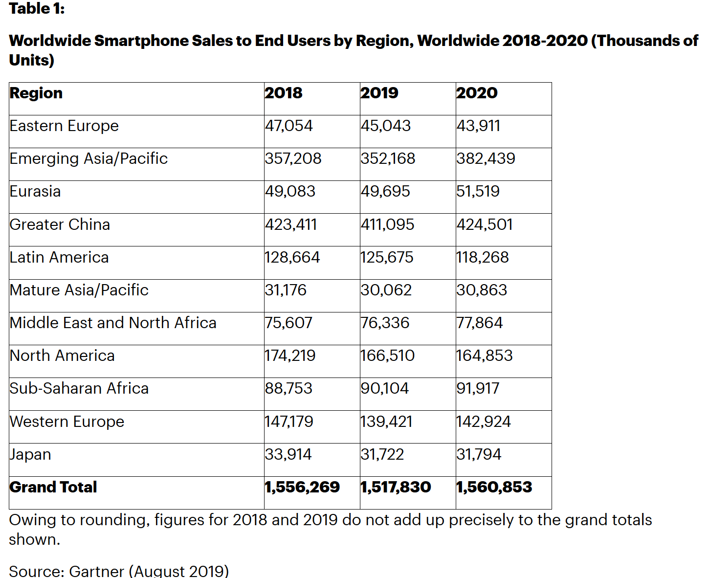 Gartner：预计2020年下半年5G智能手机销量将大幅攀升