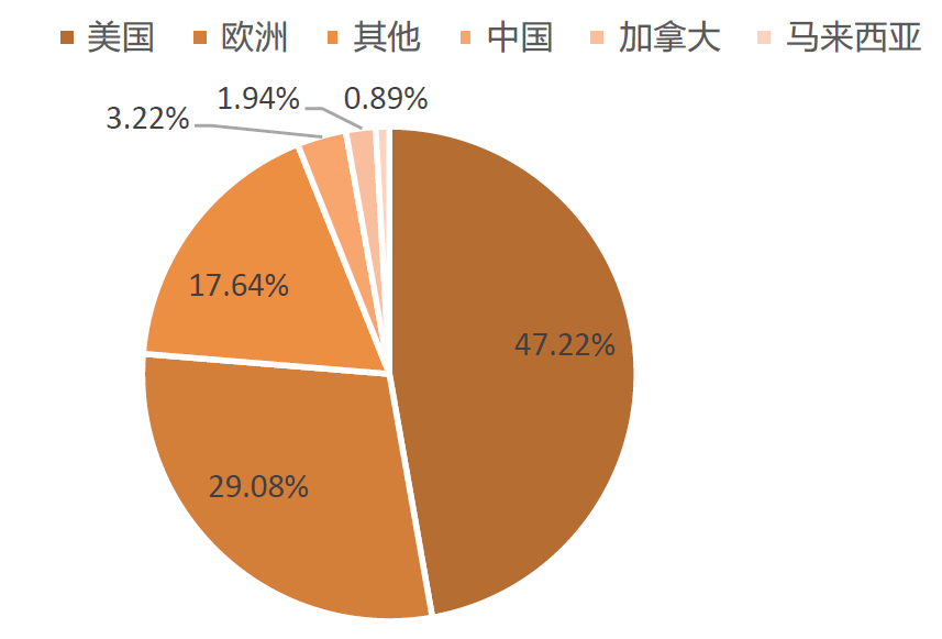 2018年主要电子烟消费地区市场份额，这里的其他地区主要包括日本、韩国等国家和地区。