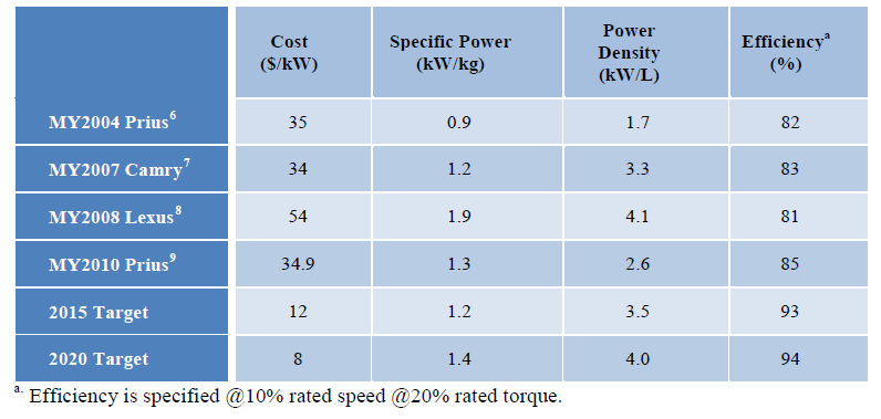 丰田汽车的电机动力总成的成本、功率密度，以及效率参数