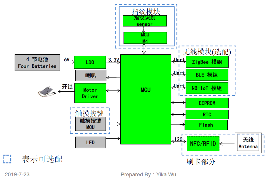 图7：指纹锁电子部分结构框图。（图片来源:YiKa Wu）