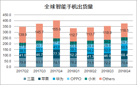 图5：全球智能手机出货量。