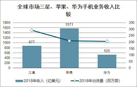 图9：全球市场三星、苹果、华为手机业务收入比较。