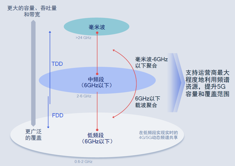 图3：骁龙X60的新特性。