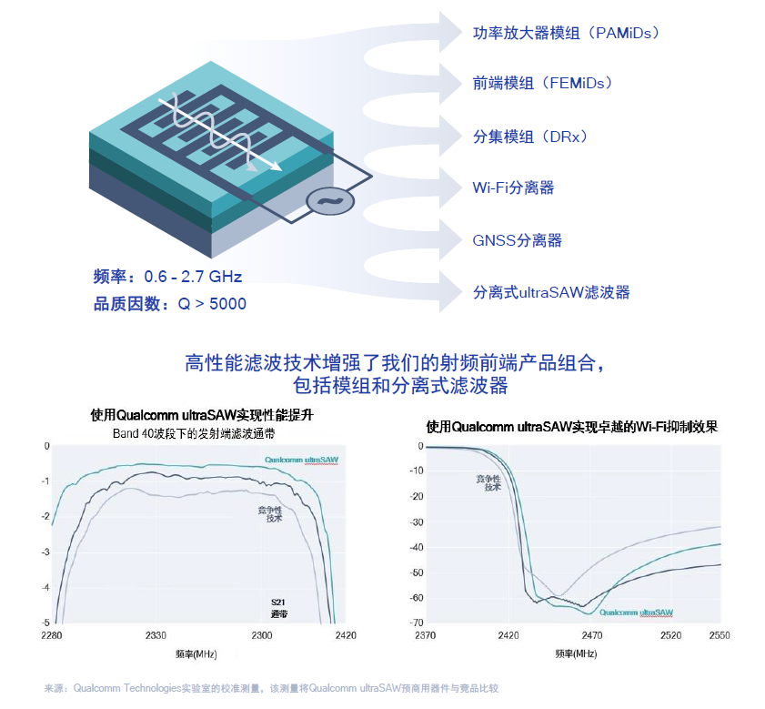 图8：高通ultraSAW滤波器特性及性能参数。