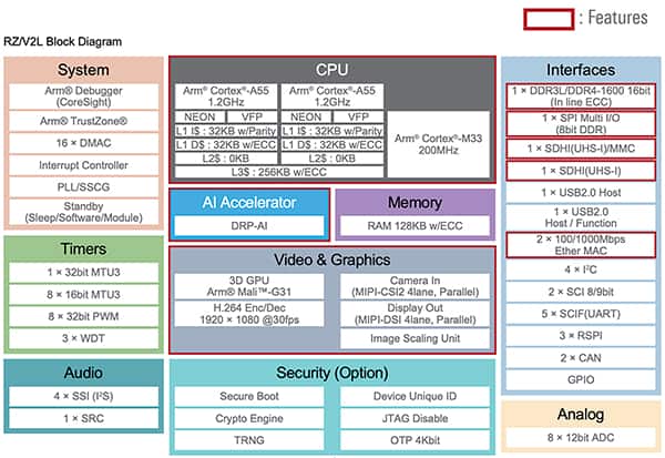 瑞萨电子RZ/V2L MPU系列示意图（点击放大）