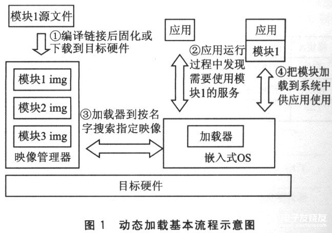 基于MMU 32位嵌入式操作系统的模块动态加载的设计