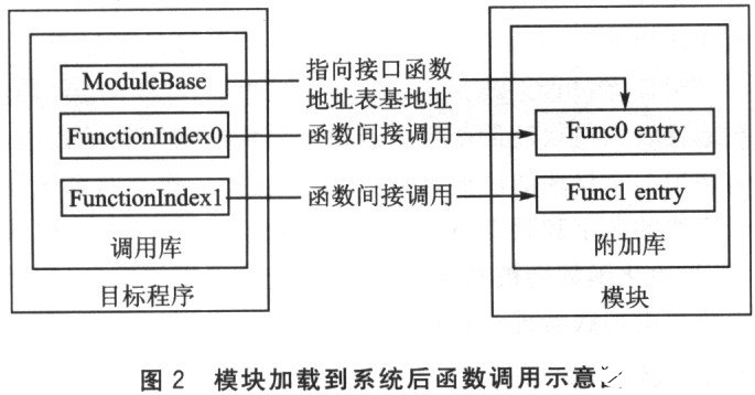 基于MMU 32位嵌入式操作系统的模块动态加载的设计