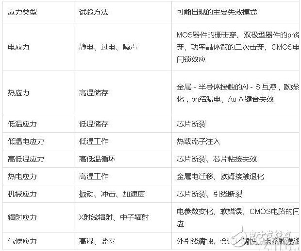 芯片失效分析的原因（解决方案/常见分析手段）