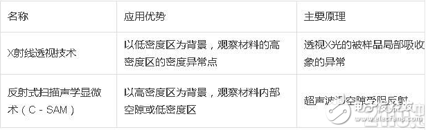 芯片失效分析的原因（解决方案/常见分析手段）