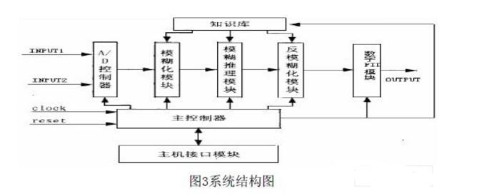 基于FPGA的模糊PID控制器的设计实现