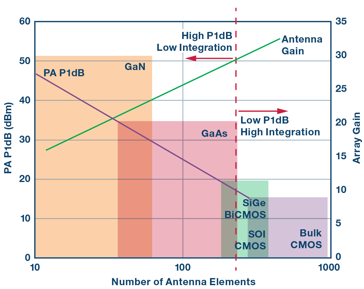The relationship between the required transmitter power, size of the antenna, and choice of semiconductor technology
