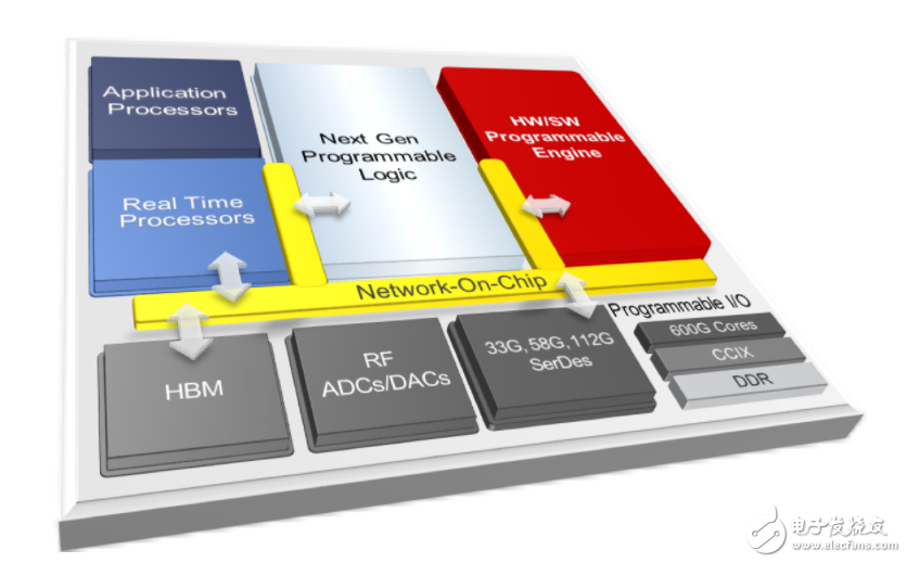 Xilinx推出革命性的新型自适应计算产品