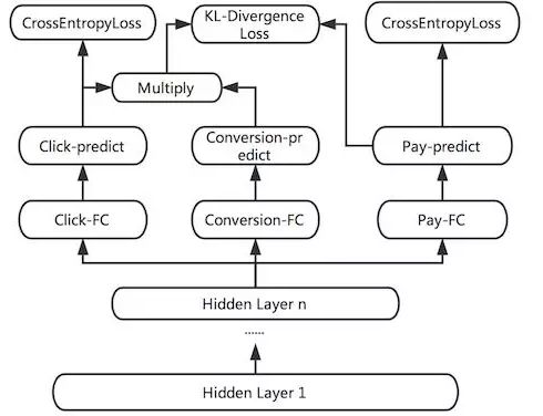 根据美团“猜你喜欢”来深度学习排序模型实践