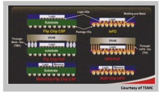 高级 IC 封装的完整性与可靠性