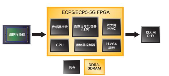 使用ECP5™FPGA解决网络边缘 智能、视觉和互连应用设计挑战