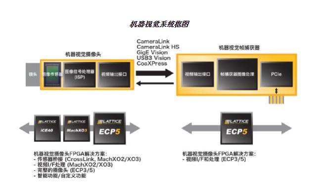 使用ECP5™FPGA解决网络边缘 智能、视觉和互连应用设计挑战