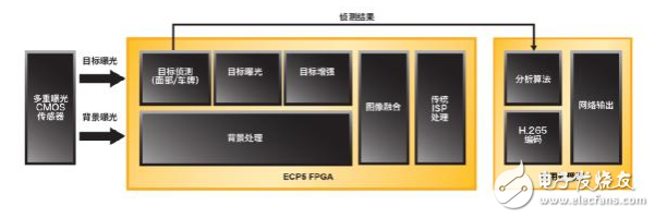 使用ECP5™FPGA解决网络边缘 智能、视觉和互连应用设计挑战