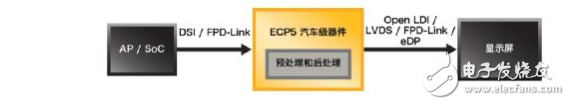 使用ECP5™FPGA解决网络边缘 智能、视觉和互连应用设计挑战