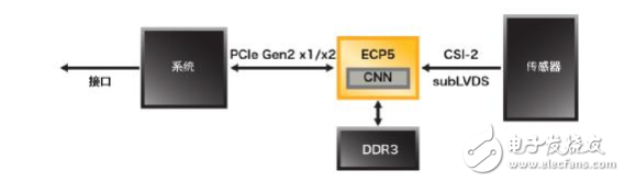 使用ECP5™FPGA解决网络边缘 智能、视觉和互连应用设计挑战