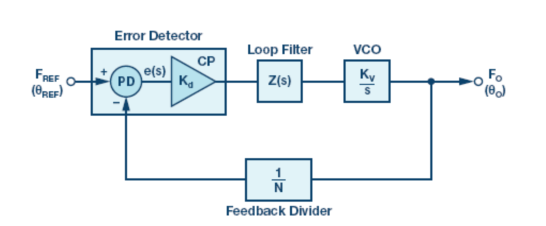 锁相环(PLL)基本原理 PLL电路常见构建模块