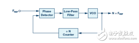 锁相环(PLL)基本原理 PLL电路常见构建模块