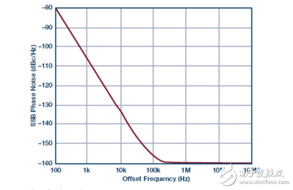 锁相环(PLL)基本原理 PLL电路常见构建模块