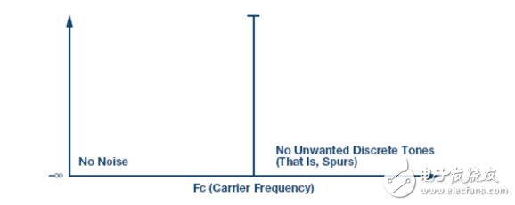 锁相环(PLL)基本原理 PLL电路常见构建模块